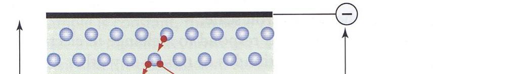 Ruptura do dielétrico Quando altas tensões são aplicadas sobre um dielétrico, elétrons da banda de valência podem subitamente ser promovidos à banda de