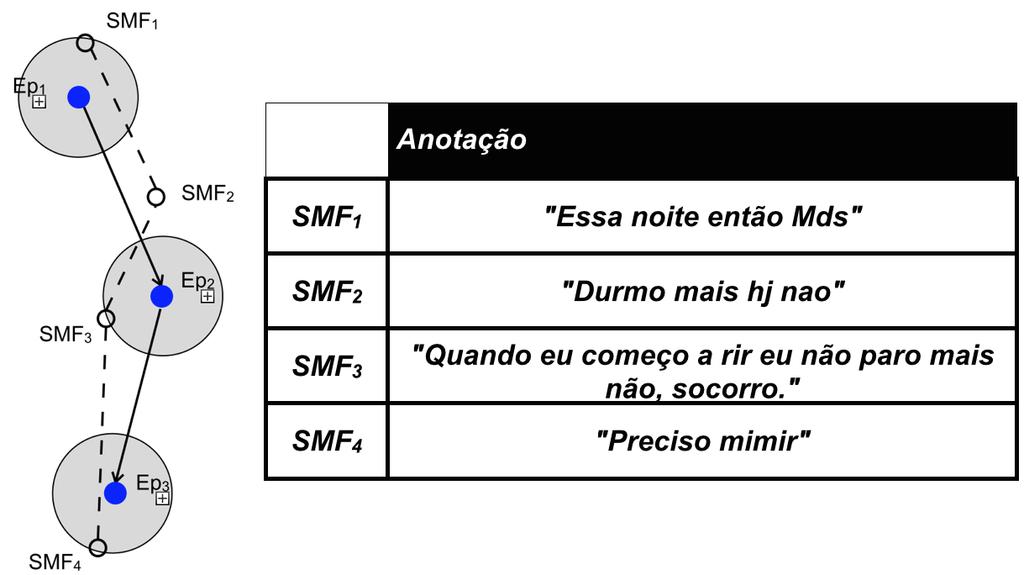 Fortaleza). A trajetória, representada pela linha contínua foi segmentada em 3 episódios: Ep 1, Ep 2 e Ep 3.