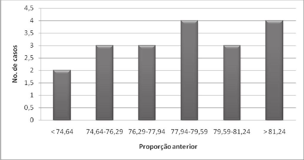 Frequência da discrepância dental de Bolton em pacientes ortodônticos adultos No grupo adulto, dos 30 modelos de gesso avaliados, 19 correspondiam à pacientes com restaurações proximais anteriores