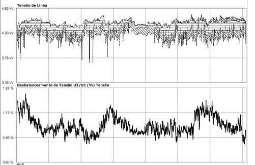 comportamento do desequilíbrio de tensão ao longo de um período de 3 dias de monitoração, junto com outras variáveis elétricas como as tensões eficazes entre as fases.