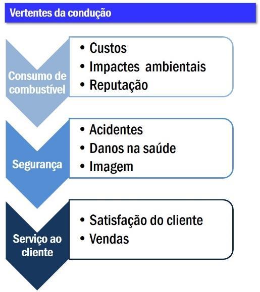 O sistema de avaliação e reconhecimento de desempenho dos condutores é um projeto de mudança comportamental implementado pelos CTT em 2014 e 2015.