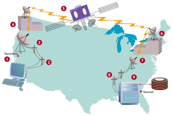 ! Pares de fios Cabos coaxiais Fibra óptica Transmissão por microondas Transmissão por satélite Transmissão sem fio 19 * Também conhecidos como pares trançados: Dois fios trançados um ao redor do