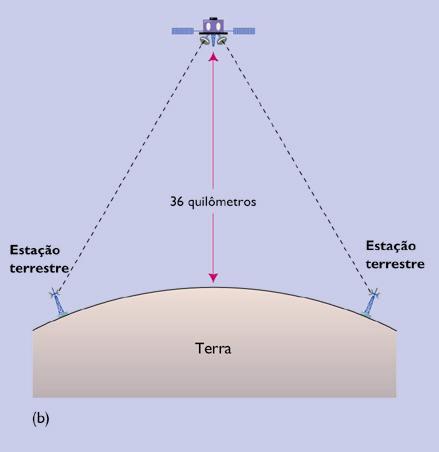 ! Usa transmissão de sinais de dados em linha de visão através da atmosfera: As microondas do emissor precisam ver o receptor. Requer estações repetidoras aproximadamente a cada 48 quilômetros.