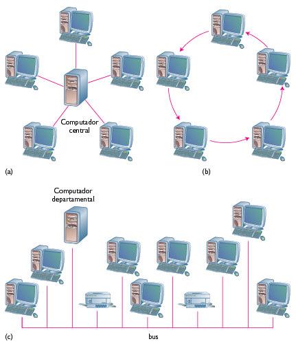 ! O arranjo físico (layout) de uma rede. Nó cada computador, impressora ou servidor na rede. Três topologias comuns: Estrela Anel Barramento 27!