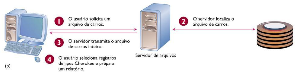 $ 5$ O cliente solicita dados do servidor. O servidor envia o arquivo inteiro: O cliente executa toda a entrada de dados e o processamento. Arquivo retransmitido ao servidor.