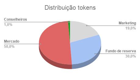 Assim, a distribuição dos tokens serão da seguinte maneira: 5.4.