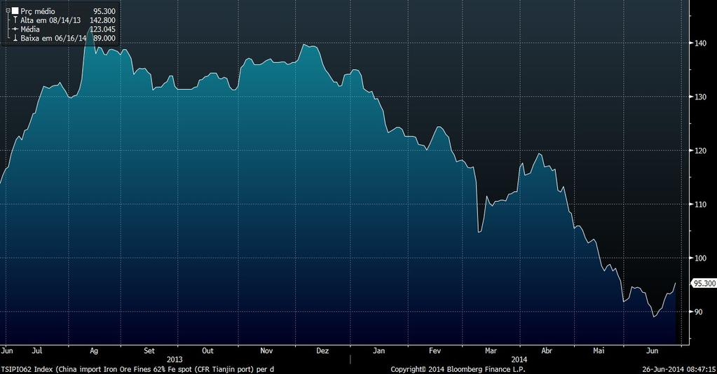 Painel Corporativo (-) Vale (VALE5): Desconto no preço do minério. Segundo fontes, a Vale estaria oferecendo descontos em carregamentos de minério para a China.