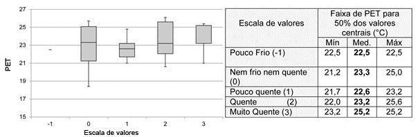 4. ANÁLISE DE RESULTADOS A análise dos resultados é apresentada por períodos de tempo quente e frio.