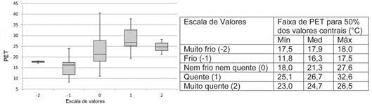 desse conjunto foram distribuídos tendendo para uma temperatura maior que o valor mediano de 21,3 C.