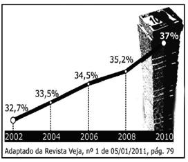 .2. O gráfico abaixo representa o volume de tributos (em percentual) cobrados pelo governo de 2002 a 2010. Com base nas informações do gráfico, marque a alternativa FALSA.