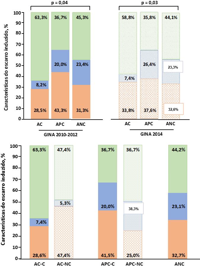 65 Gráfico 3. Distribuição do fenótipo celular no escarro induzido de acordo com os diferentes níveis de controle da asma (critérios GINA 2010-2012 e GINA 2014-2015).