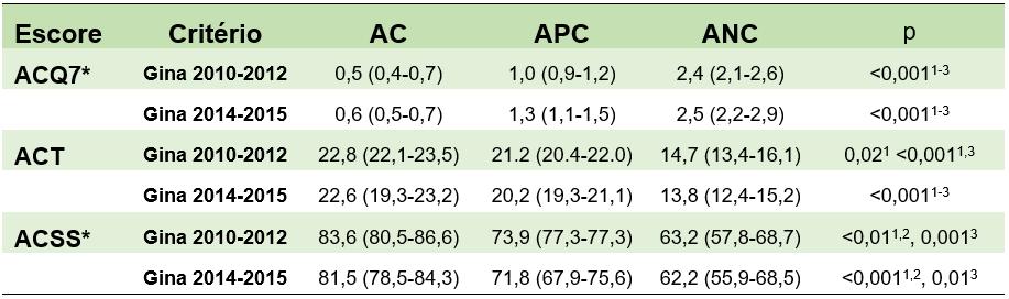 68 Tabela 12. Escores dos diferentes questionários de controle da asma de acordo com a classificação de controle GINA 2010-12 e da GINA 2014-2015. *VEF1 obtido em tratamento usual pré broncodilatador.