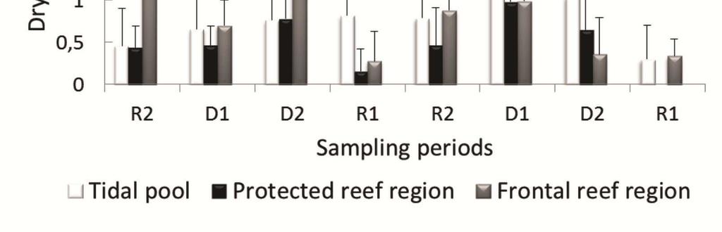 70 BRAZILIAN JOURNAL OF OCEANOGRAPHY, 61(1), 2013 As for Itacimirim, no abrupt changes in biomass stock were observed during the study period, with the exception of the protected reef region (PRR)