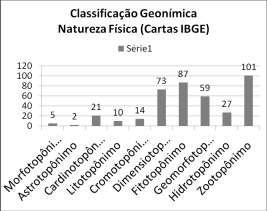 GRÁFICO 4- Geônimos de natureza física. Fonte: Elaboração dos autores. Baseada nos geônimos das cartas do IBGE (tabela 4) e na classificação de Dick (1990).