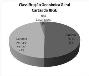 GRÁFICO 1- Percentuais da classificação geonímica. Fonte: Elaboração dos autores. Baseada em DICK (1990) e geônimos das cartas do IBGE (tabela 4).