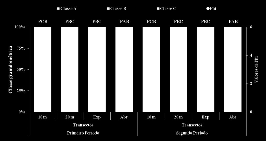 transectos durante o primeiro e segundo período amostrado.