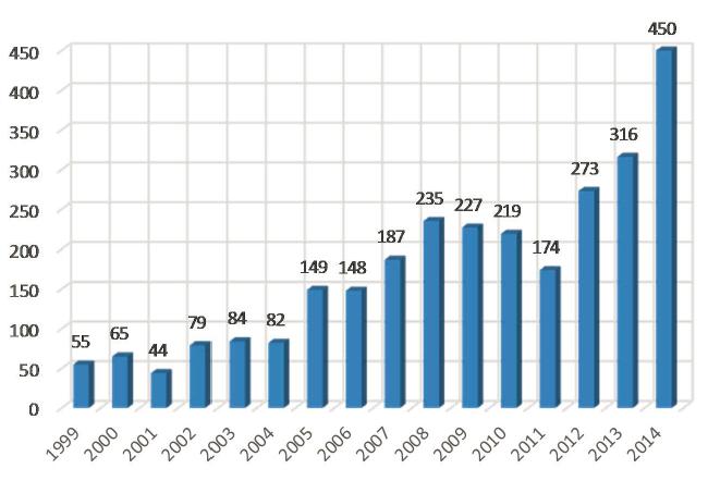 Experiência Unidades fornecidas Em 2014 foram fornecidas 450 unidades.