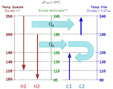 19 Q = ṁcp(t out T in ) (1) A Figura 4 apresenta um sistema ilustrativo composto por quatro correntes, duas correntes quentes (H1 e H2) e duas correntes frias (C1 e C2), também são apresentadas as