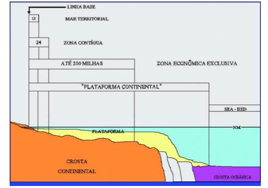 Art. 7º Na zona econômica exclusiva, o Brasil tem direitos de soberania para fins de