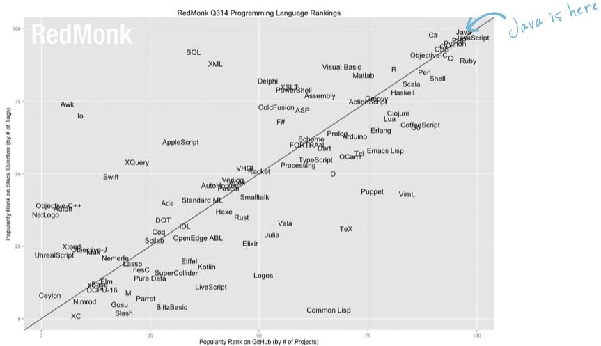 Java Popularidade