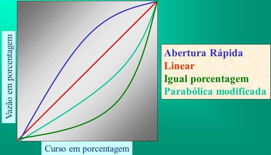 CURVA CARACTERISTICA DO TIPO PARABÓLICA MODIFICADA Característica de vazão intermediária entre a linear e a de igual porcentagem.