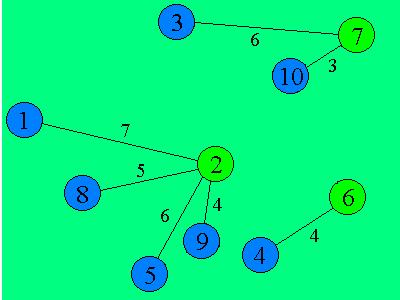 Figura 3.4: Estrutura s=(2 1 2 2 2 1 1 2 2 2). O limite superior g max é obtido no início do algoritmo, através da geração de uma estrutura completamente aleatória e usando a mesma avaliação de g.