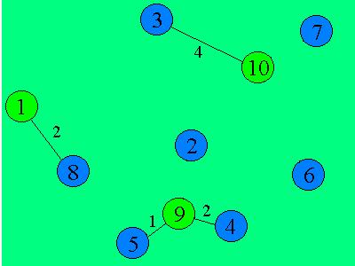 Figura 3.5: Representação de s 2 =(1#222##211).