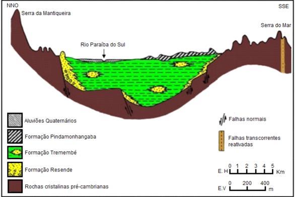 Sendo a primeira tectônica ao rifte com deposição de sedimentos vinda do Taubaté, composto pela formação Resende, São Paulo e Tremembé.