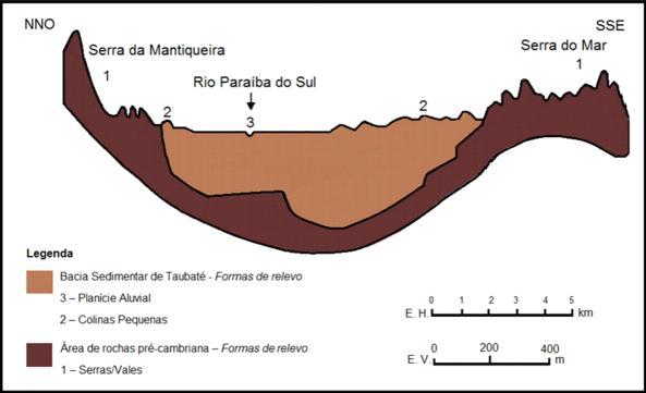 1 e 2) Figura 1.Seção Transversal da Bacia Sedimentar de Taubaté.
