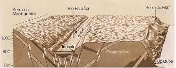 ao longo de falhas (Grabenm). (Fig.3 ou 7?) Figura 7. Representação do garben formado entre a Serra da mantiqueira e do Mar. Retirado de Leinz & Amaral (1989).