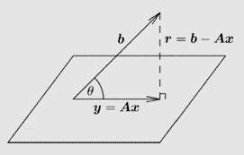 36 2 2 2... 2 1 2 m r r r r (2.24) O vetor solução x mq é chamado de solução aproximada de mínimos quadrados. 2.3.1. Interpretação Geométrica A minimização por mínimos quadrados tem por objetivo achar o ponto imagem Ax mq ϵ Im(A) mais próximo do vetor b.