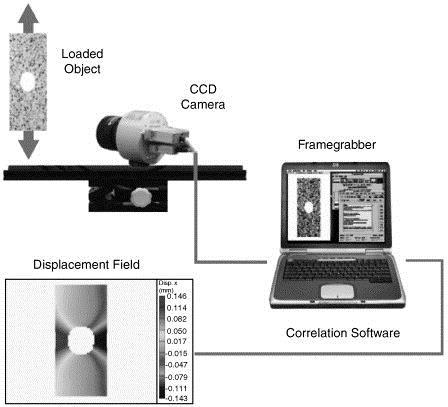 41 propuseram a correlação de imagem digital (DIC) como uma técnica de nãocontato que poderia ser aplicada em testes experimentais para estimar o campo de deslocamento em um espécime deformado.