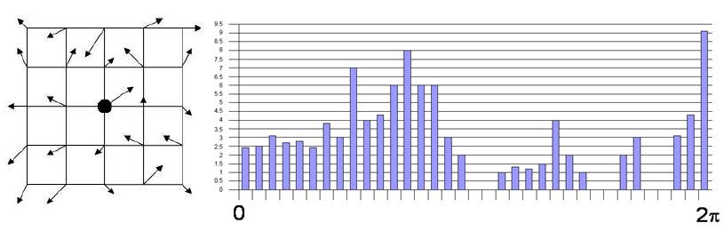 55 Calcula-se para cada amostragem da imagem na escala, L(x,y,σ), a magnitude m(x,y) e orientação θ(x,y) do gradiente usando as diferenças de pixels: 2 ( L( x 1, y) L( x 1, y)) m( x, y) 2 ( L( x, y