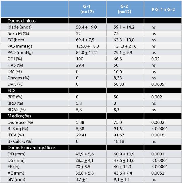 Rev bras ecocardiogr imagem cardiovasc. 2012;25(3):198-205 Tabela 1: Dados clínicos e ecocardiográficos dos grupos Dados clínicos e ecocardiográficos dos grupos.