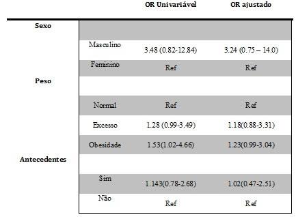 4% e a de excesso de peso rondou os 15.1%, com uma prevalência superior no género masculino em relação ao género feminino, em ambos os casos. (cf Figura 2) Figura 2.