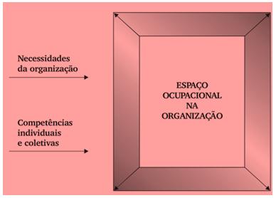 Administração Pública GESTÃO POR COMPETÊNCIAS No Brasil, as organizações que estão obtendo bons resultados na gestão de pessoas têm aplicado os conceitos de competência, complexidade e espaço