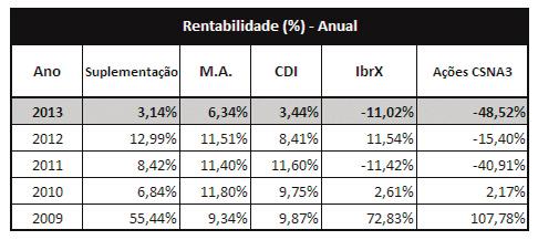 Plano de Suplementação da Média Salarial A rentabilidade do plano