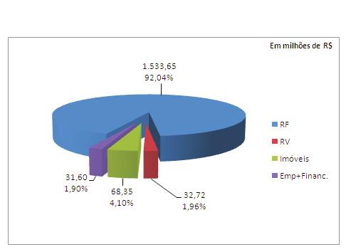 Adicionalmente, o segmento de Renda Variável está concentrado nas