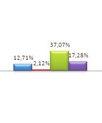 mês de junho atingiu 44,47% da meta