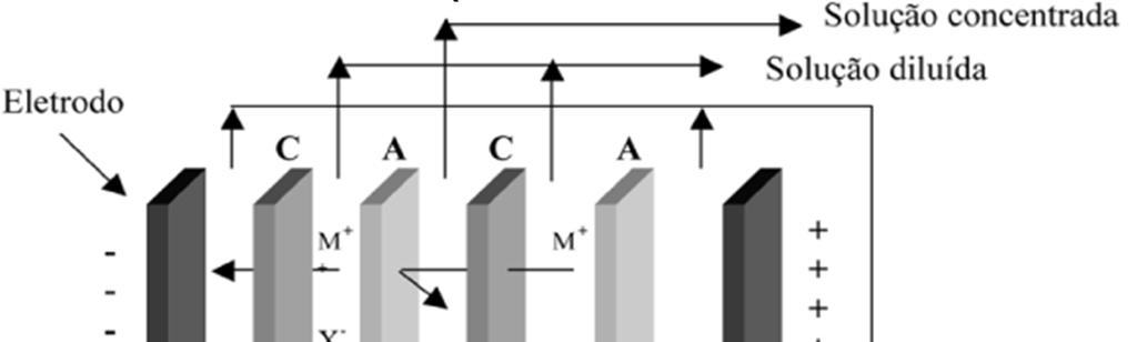 ELETRODIÁLISE A eletrodiálise é um método para separação de iões utilizando membranas seletivas que são permeáveis aos iões de