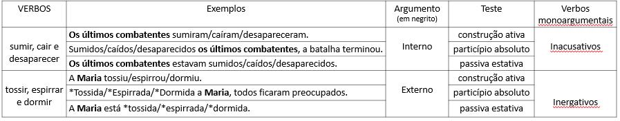 39 Em relação à quantidade de verbos e natureza de seus respectivos argumentos, os autores tratam de seis tipos de verbos.