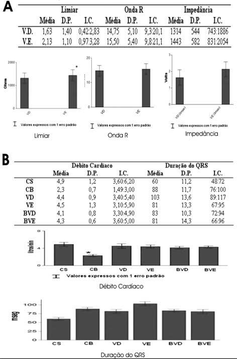 Ohms e os valores encontrados são mostrados na Figura 5-A. A média dos valores obtidos em VD foi de 1314 ± 544 Ohms e em VE 1443 ± 582 Ohms sendo a impedância do VE estatisticamente maior que a do VD.