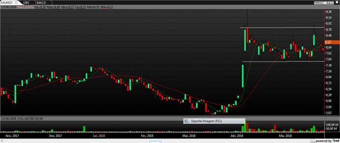 Marfrig (MRFG3) A ação encontra-se consolidada, com a formação de uma Bandeira, entre os preços de R$ 7,50 e