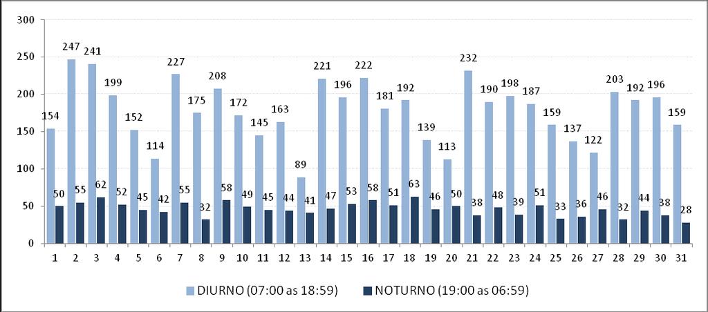 Em acompanhamento da evolução mensal foi possível mensurar a média dos últimos doze meses de informações. O total de atendimentos do período de jun./17a mai./18 foi de 80.