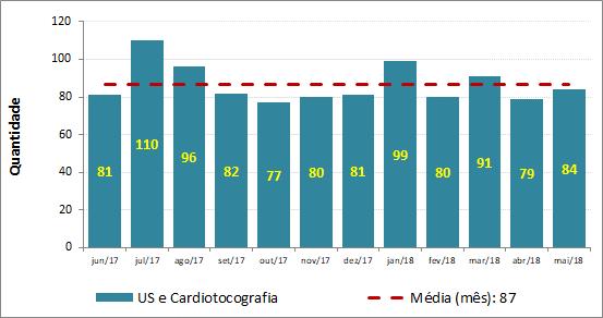 Gráfico 29 Evolução mensal das análises clínicas e raios-x X média e previsão Fonte: Fonte: Livro da Sala de raio-x /Planilha