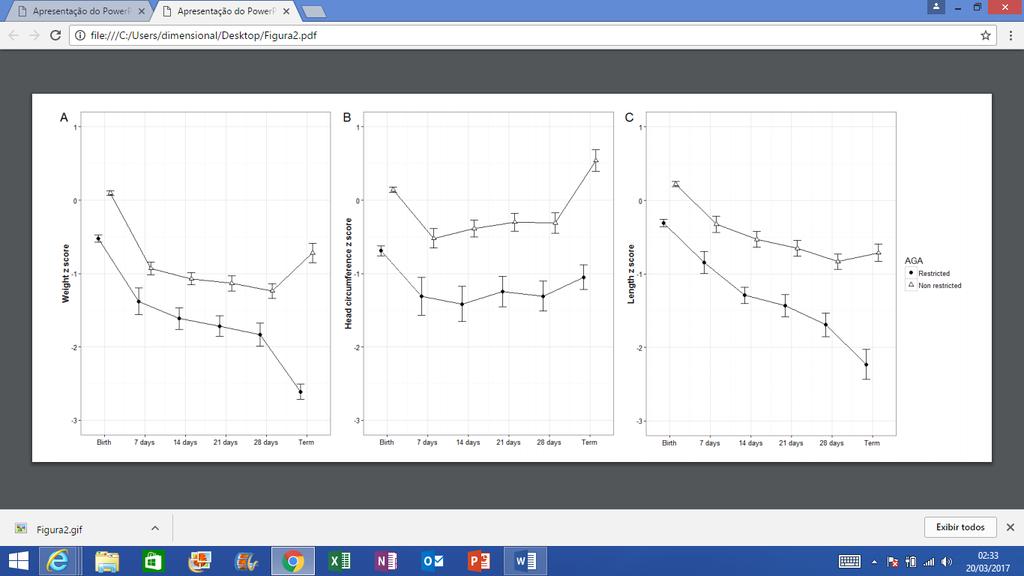 91 Figure 2: Z-score of postnatal weight, length and head circumference changes for