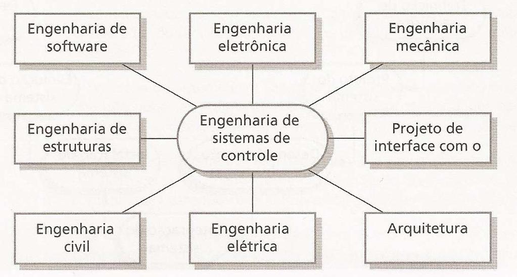 Interdisciplinaridade da Engenharia de Sistemas 29 Interdisciplinaridade