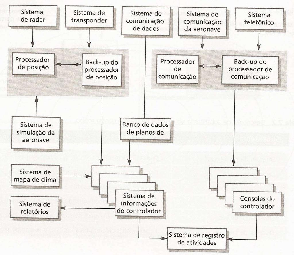 Modelagem de sistema Exemplo 1 de Arquitetura de Sistema Sistema de alarme contra intrusos Sensores de movimento Sensores de porta Controlador de alarme Sirene