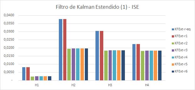 Figura 5.26: Desempenho de estimação (ISE) - Variação dos ruídos fornecidos aos ltros - Filtro de Kalman Recursivo - Cenário 1 Figura 5.