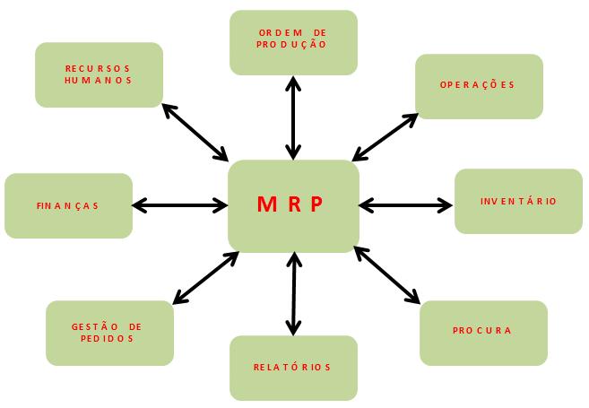 completados dentro do ciclo de produção. Os sistemas MRP atuais usam um programa de computador para efetuar estas operações.
